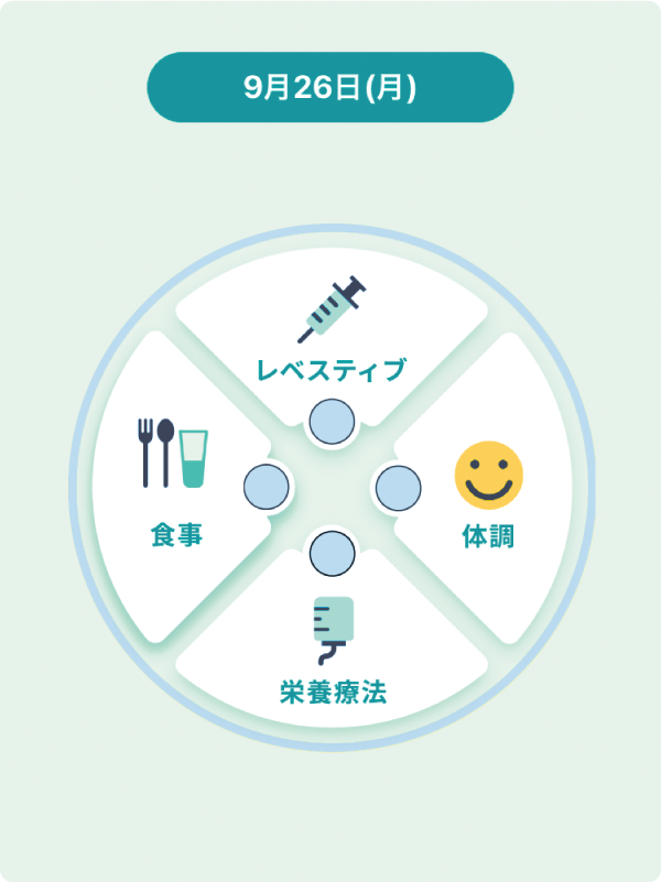 「レベスティブの投与状況」「体調」「栄養療法」「食事」を記録する