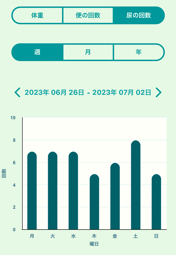体重、便の回数、尿の回数はグラフとして可視化することで、変化の把握に役立ちます。